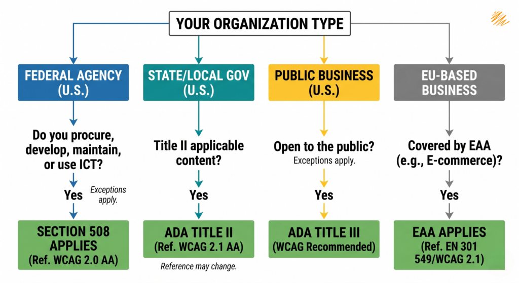 An organization accessibility decision tree. It guides users from 'YOUR ORGANIZATION TYPE' through different branches (U.S. Federal, State/Local, Public Business, EU Business). It highlights that Section 508 references WCAG 2.0 AA, while ADA Title II references WCAG 2.1 AA, and the EAA often uses EN 301 549 (WCAG 2.1).